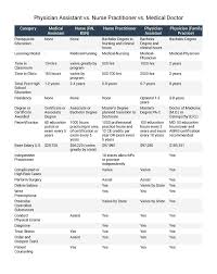 Physician Assistant Vs Nurse Practitioner Vs Medical