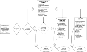 This is also called undescended testicle(s) or retained testicle(s). Comparative Effectiveness Of Treatments For Cryptorchidism Effective Health Care Program
