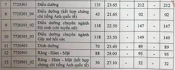 Với điểm số đầu vào năm 2016 ngành có điểm cao nhất tại đại học y dược tphcm là y đa khoa với điểm số 26, 75 điểm. Ä'iá»ƒm Chuáº©n Ä'áº¡i Há»c Y DÆ°á»£c Tp Hcm 2020