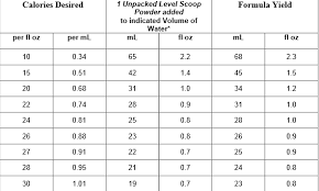 Elecare Vs Neocate Chart Otvod