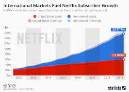 Infographic Netflix S International Expansion Netflix Netflix International Netflix Subscription