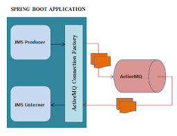 Camel configurations for spring boot. Activemq Producer Consumer Springboot Restapis Example Grokonez