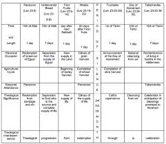 3 Analysis And Synthesis Of Leviticus Bible Org