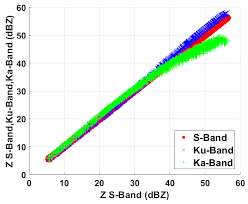 What does rdd mean on a radar detector? Remote Sensing Free Full Text Cross Validation Of Observations Between The Gpm Dual Frequency Precipitation Radar And Ground Based Dual Polarization Radars Html