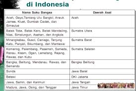 Tarian daerah 34 provinsi beserta asal dan gambarnya. Bentuk Bentuk Keragaman Sosial Dan Budaya Indonesia Suku Bangsa Dan Bahasa