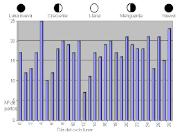 Probablemente Todos Ustedes Lo Han Oido En Alguna Ocasion La Probabilidad De Que Se Inicie Un Parto Aumenta Durante Los Cambios De La Luna