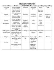 Neurotransmitter Chart Neurotransmitter Chart