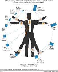 Infographic Wearable Technology Survey Of Consumer Preferences By Forrester Mhealth Wearables Mhealth Technology Tips Pinterest