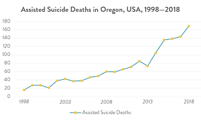 Euthanasia And Assisted Suicide Deaths Increase Every Year