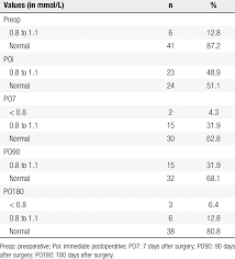If you are in europe and canada, the high limit of normal calcium is 2.5 mmol/l. Postoperative Progression Of Serum Calcium Levels Mmol L Download Table