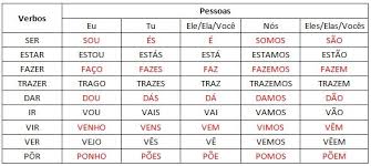 Portuguese Regular Conjugation Chart Google Search Learn
