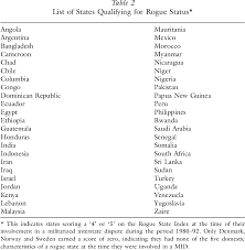 Malaysia companies, malaysia directory listing. Identifying Rogue States And Testing Their Interstate Conflict Behavior Semantic Scholar
