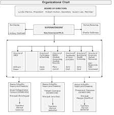 organizational chart the brazos school for inquiry