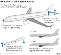 The engine failure is the another blow for boeing after its 737 max aircraft was grounded for 18 months following two aviation accidents that left 346 but an uncontained failure is also much more dangerous. Boeing Safety System Not At Fault Says Chief Executive Bbc News