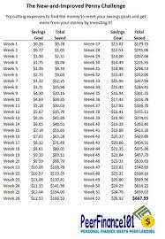 Starting from the date you created the goal (today), to when you want to reach it, calculate how much you must save per month, per write down the exact month and year you'd like to reach this milestone and write it down somewhere you can see it often. How To Turn The Penny Challenge Into 2 500