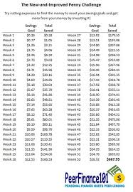 To sharpen your finance knowledge, be sure. How To Turn The Penny Challenge Into 2 500