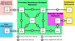 A distributed backbone is a backbone network that consists of a number of connectivity devices connected to a series of central connectivity devices, such as hubs, switches, or routers, in a hierarchy.6 this kind of topology allows for simple. 6 Overview Of A Simple Provider Backbone Network Based On Sample Pbb Download Scientific Diagram
