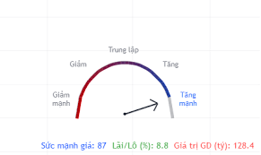 Bảng chỉ báo sức mạnh cổ phiếu