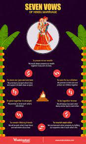 Seven Vows Of Hindu Marriage Significance Of Saat Pheras Vows Marriage Hindu