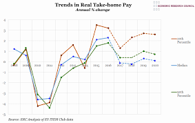 Chart Of The Week Week 14 2017 Trends In Take Home Pay