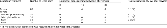 Growing wild in the tropical forests of the yunnan province, china, this gothic plant can reach a height of up 36 inches! Chantrieri Seed Germination In Vivo And In Vitro Download Scientific Diagram