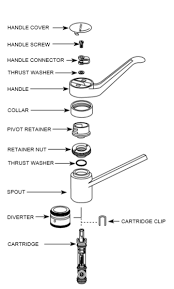 Bathroom faucets are a fairly simple device, so the most likely moen bathroom faucet repair you're going to need is to replace the cartridges when the faucets starts to leak. Moen Single Handle Bathroom Faucet Repair Diagram Artcomcrea