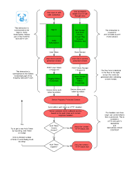 Security Api Security Flow Chart And Documentation
