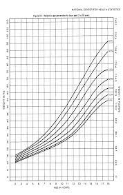 Les Courbes Du Poids Et De La Taille Des Garcons Ages De 2 A 18 Ans Download Scientific Diagram