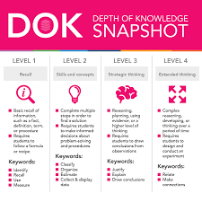Webb S Depth Of Knowledge Framework The Basics Edmentum Blog In 2020 Depth Of Knowledge Knowledge Personalized Learning