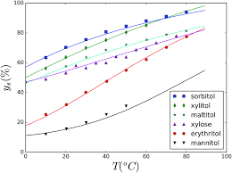 Predicting The Solubility Of Mixtures Of Sugars And Their Replacers Using The Flory Huggins Theory Food Function Rsc Publishing Doi 10 1039 C6fo01497f