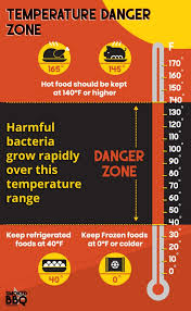 Within that range, pathogens double every 20 minutes and reach numbers high enough to cause illness within 4 hours. What Is The Temperature Danger Zone Food Safety 101 Smoked Bbq Source