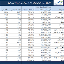 السوق السعودي تداول جميع الاسهم. ØªØ¯Ø§ÙˆÙ„ Ø¬Ù…ÙŠØ¹ Ø§Ù„Ø§Ø³Ù‡Ù… ØªØ§Ø³ÙŠ
