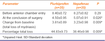Comparison Of Preoperative Nepafenac 0 1 And Flurbiprofen