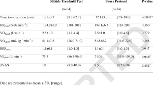 Fitkids Treadmill Test And Bruce Protocol Results Of The