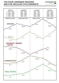 The Natural Behavioral Patterns Of Economic Cycles Within The Investment Markets Part 1 Gold Eagle Investing Gold Price Chart Cycle