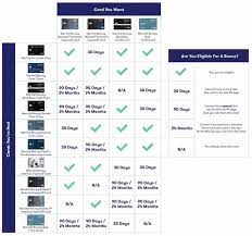 Am I Eligible For A New Marriott Bonvoy Card This Chart Tells You Yes Or No Marriott Hotel Rewards American Express Rewards