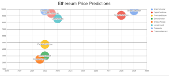 Ethereum price prediction ethereum price has been predicted by many enthusiasts and experts across the world. Ethereum 2 0 Is Coming What Effect Will It Have On The Price Anycoin Direct