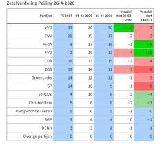 Dat stelt maurice de hond. Peiling Vvd Wint Tien Zetels In Zeven Weken Wel Nl