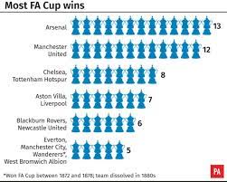 Aet = after extra time. Fa Cup Final Five Talking Points Ahead Of Wembley Showdown Sports Mole