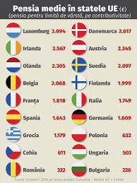 Pensia minimă va creşte de la 5200 de lei la 6400 de lei anul acesta, punctul de pensie va creste la 1100 anul acesta.vom aplica acelaşi principiu european: Pensia Minima In Italia