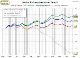 Doug Short Blog Median Household Income Growth Deflating