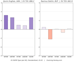 Jan 16, 2020 · stats explore. Quinn Hughes Is Better Than Cale Makar Rasmus Dahlin Miro Heiskanen And You Vancouver Is Awesome