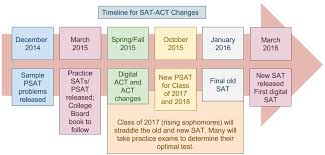 Testing Timelines Key Dates For The New Sat And Act