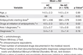 anticholinergic use at 30 days from antipsychotic initiation