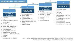 Berikut adalah senarai harga dan caj standard yang akan dikenakan untuk membaiki kenderaan anda. All New 2020 Honda City Gn Series About Rm 3 7k To Service Over 5 Years 100k Km Wapcar