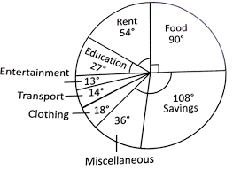 the pie chart given here shows monthly expenses on various