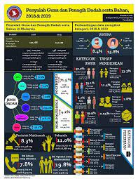 03 8926 2055 email webmaster at adk dot gov dot my aadk hotline. Statistik Keruntuhan Akhlak Remaja Permata Negara Facebook