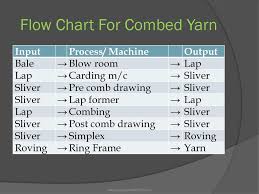 Yarn Manufacturing Technology Ppt Download