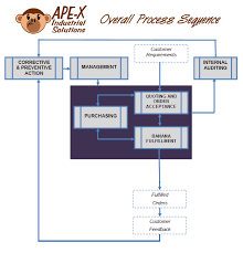 Process Flow Diagram Iso 9001 Get Rid Of Wiring Diagram