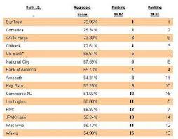 Banks ranked by number of branches. Suntrust Is First In Survey For Inbound Sales Edn